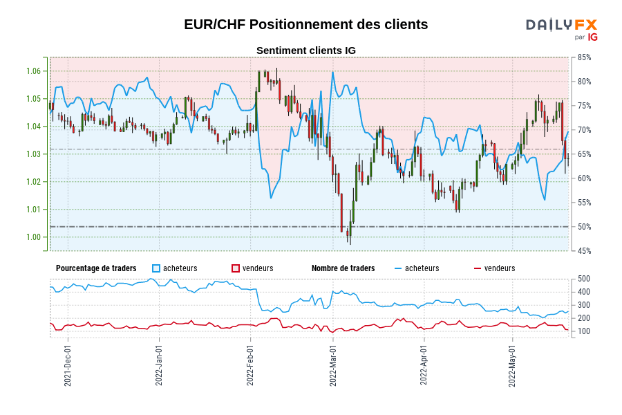 EUR/CHF Positionnement des clients