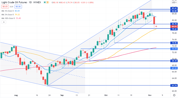 WTI CRUDE OIL CHART