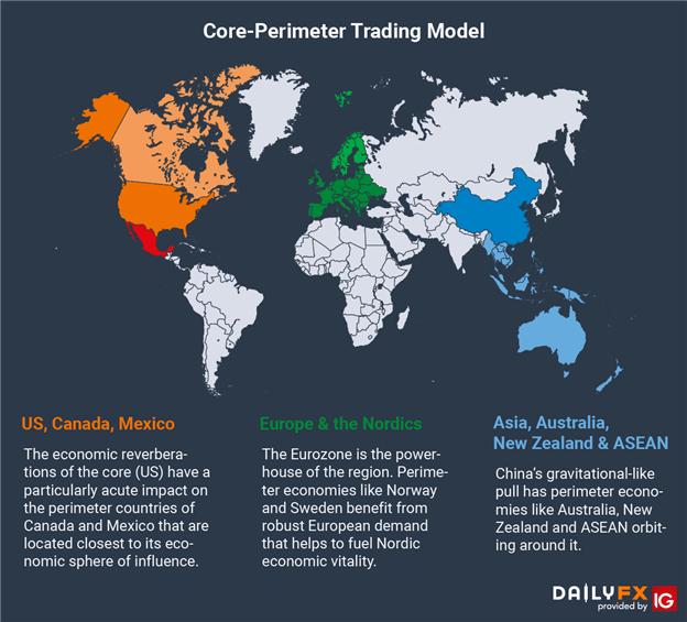 Chart showing Core-Perimeter Trading Model