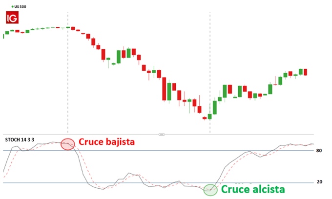 US 500 con indicador estocástico