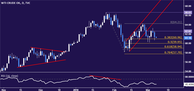 Crude Oil Price Drop May Deepen as Trump Tariffs Force Retort