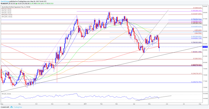 Graphique journalier de l'AUD/JPY
