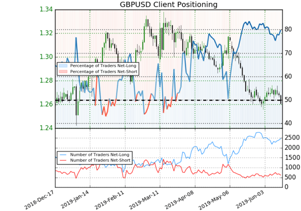 Livre sterling : signal baissier détecté sur le GBPUSD par le positionnement des traders