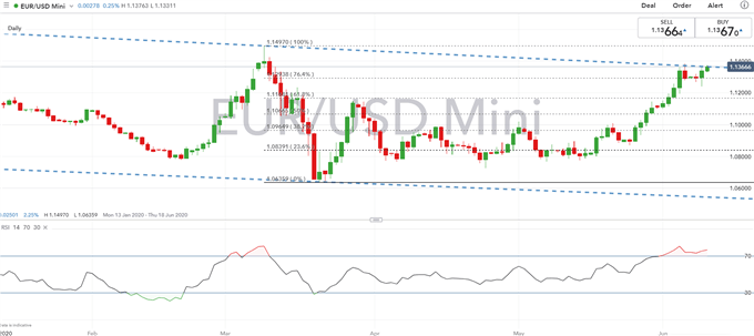 FOMC Meeting in Focus: Risks of EUR/USD Breakout With King Dollar Dethroned 