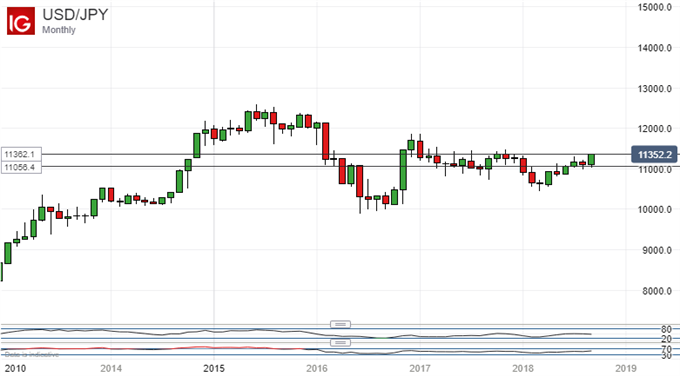 Creeping Higher. US Dollar Vs Japanese Yen, Monthly Chart