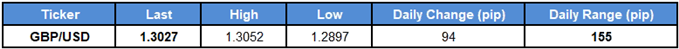 Image of daily change for gbpusd