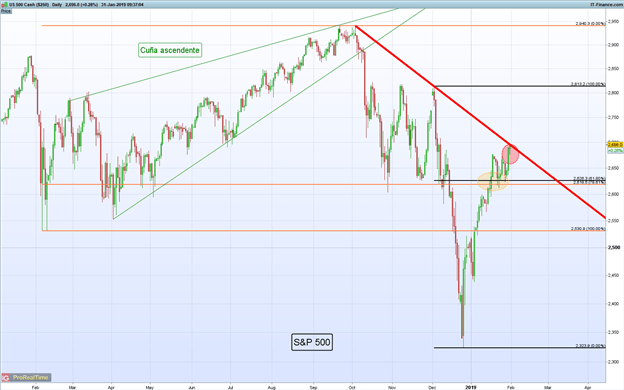 Gráfico diario S&P 500 - 31/01/2019