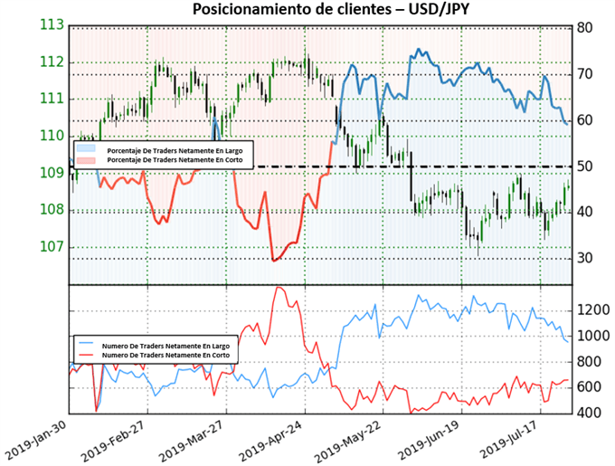 SENTIMIENTO DE CLIENTES USDJPY - 29/07/2019