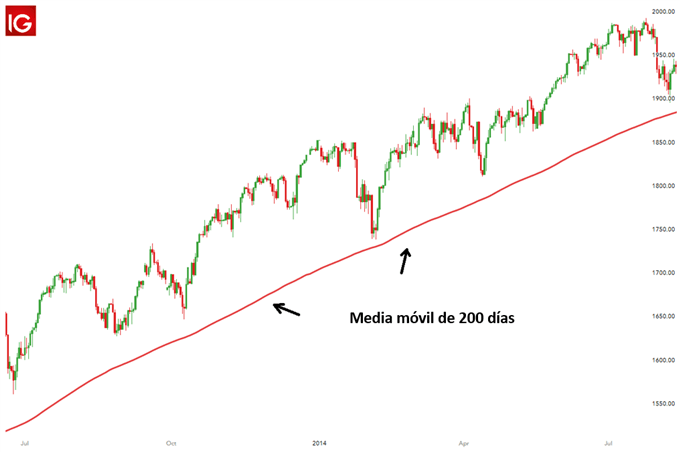 MM 200 DIAS INDICADOR TRADING FOREX