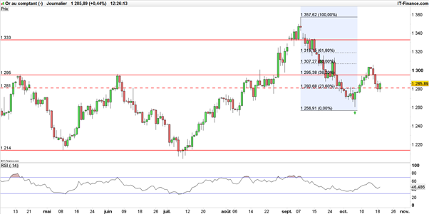 Once d’or : incertain sur l’avenir de Yellen, le cours de l’or tente une percée vers 1 300$