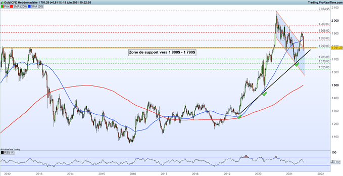 Graphique du Jour Gold