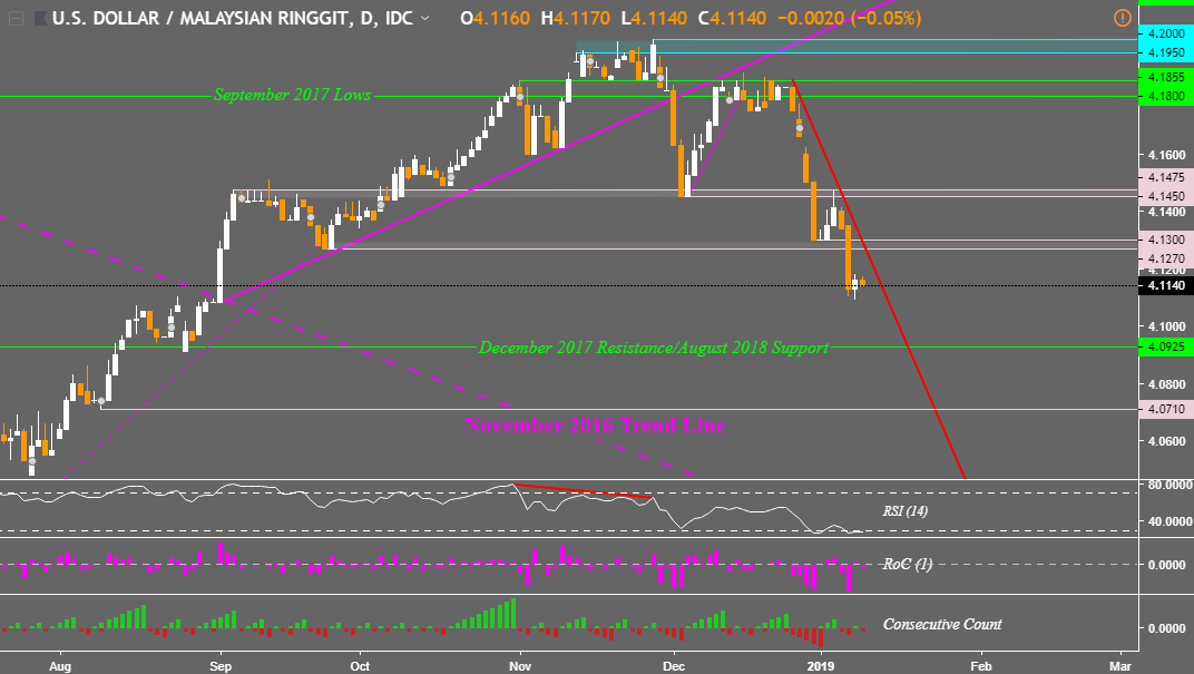 IDR, MYR, PHP and SGD Prices Attempt Bold Moves Versus US ...