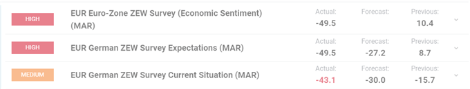EUR/USD Price Slides After Eurozone and German Sentiment Crashes