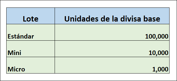 Tamaño de los lotes de forex