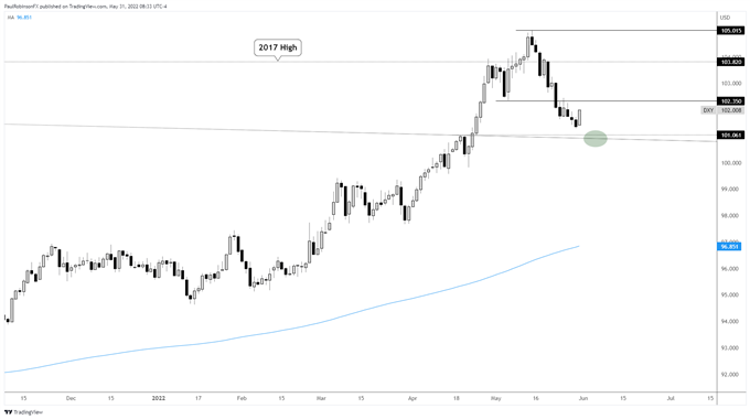 dxy daily chart