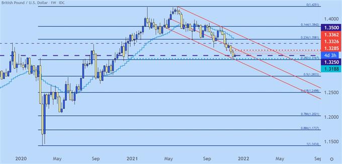 gbpusd weekly price chart