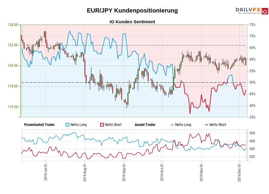 EUR/JPY chart