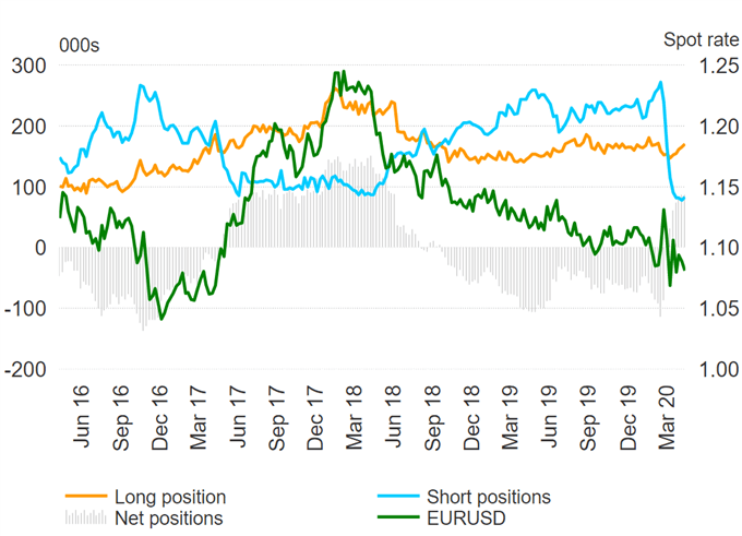 US Dollar Bears Slowing Down, GBP/USD Flips To Net Short - COT Report