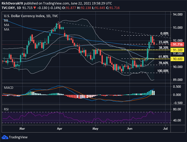 DXY Index Price Chart US Dollar Forecast