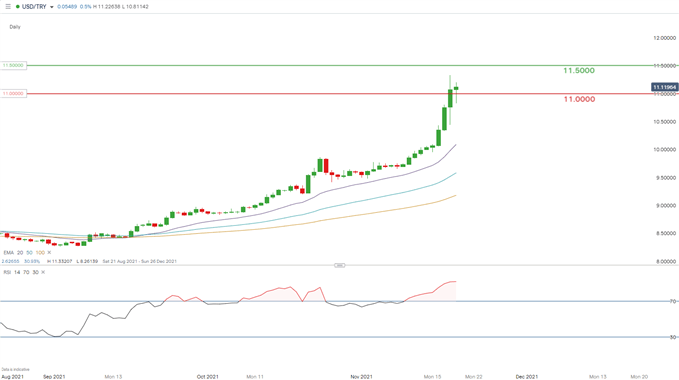 USD/TRY daily chart