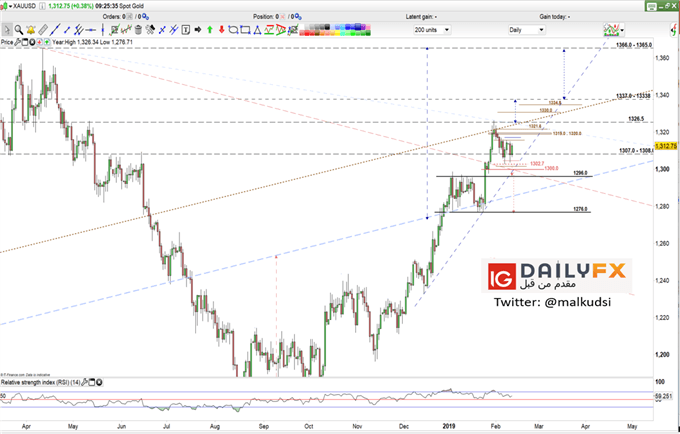 XAUUSD prices daily chart