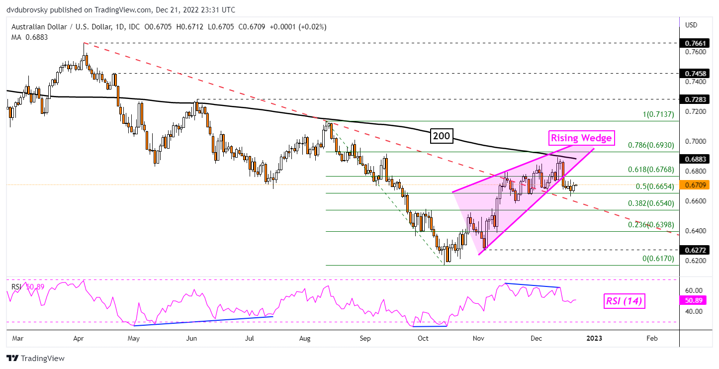 AUD/USD Daily Chart