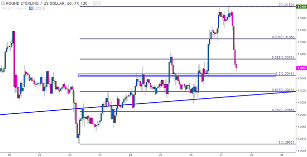 GBP/USD: Cable knickt ein