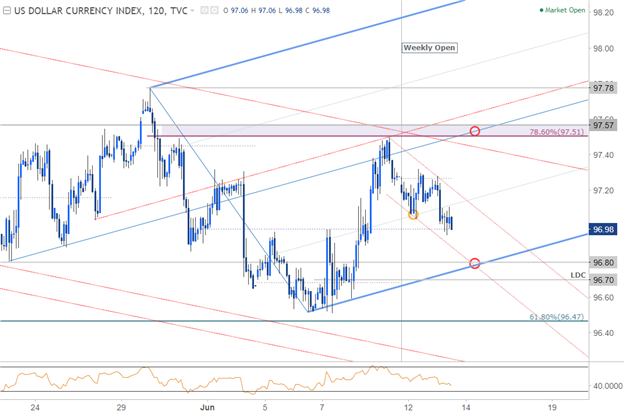 DXY 120 Min. Chart