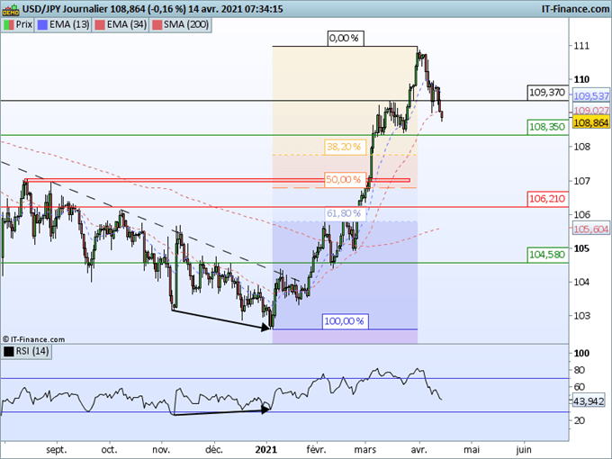 Morning Meeting Forex : Accès de faiblesse sur le dollar, USD/JPY, premier support à 108,35