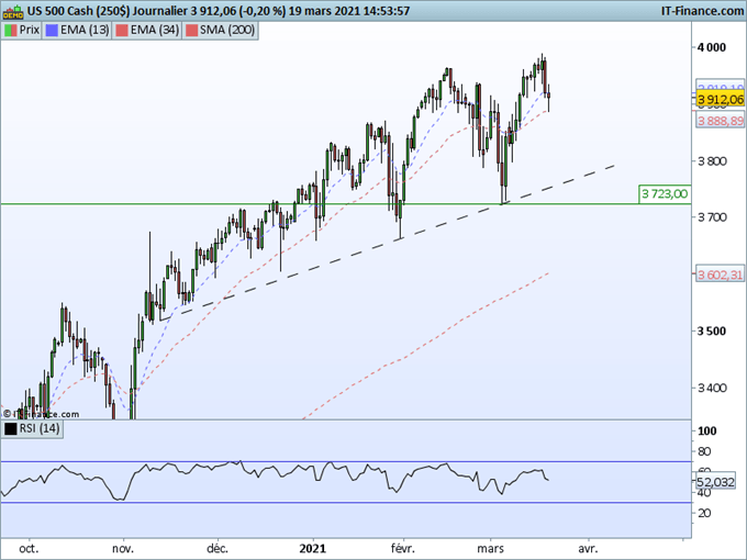 SP500, Nasdaq : La tendance de fond reste haussière sur les indices américains