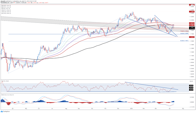 Euro Price Outlook: EUR/USD at Risk as US Treasury Yields Aim Higher