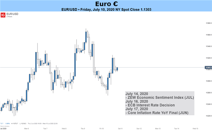 EURO Price Chart 