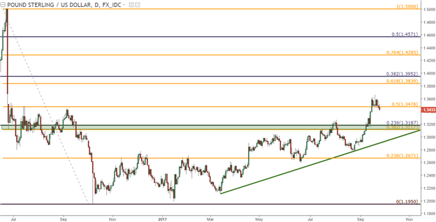 Technische Analyse GBP/USD: Bullen-Flagge, tieferes Retracement-Potenzial