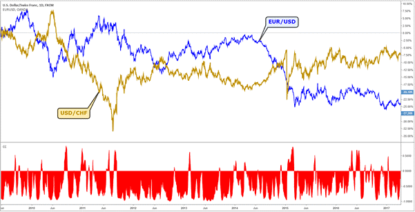 EURUSD und USDCF Währungskorrelation