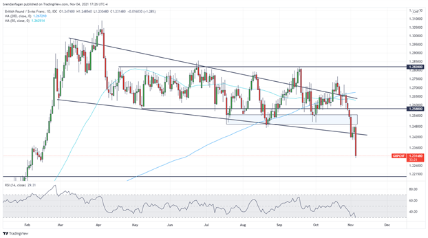 Swiss Franc Technical Analysis: GBP/CHF, AUD/CHF, NZD/CHF