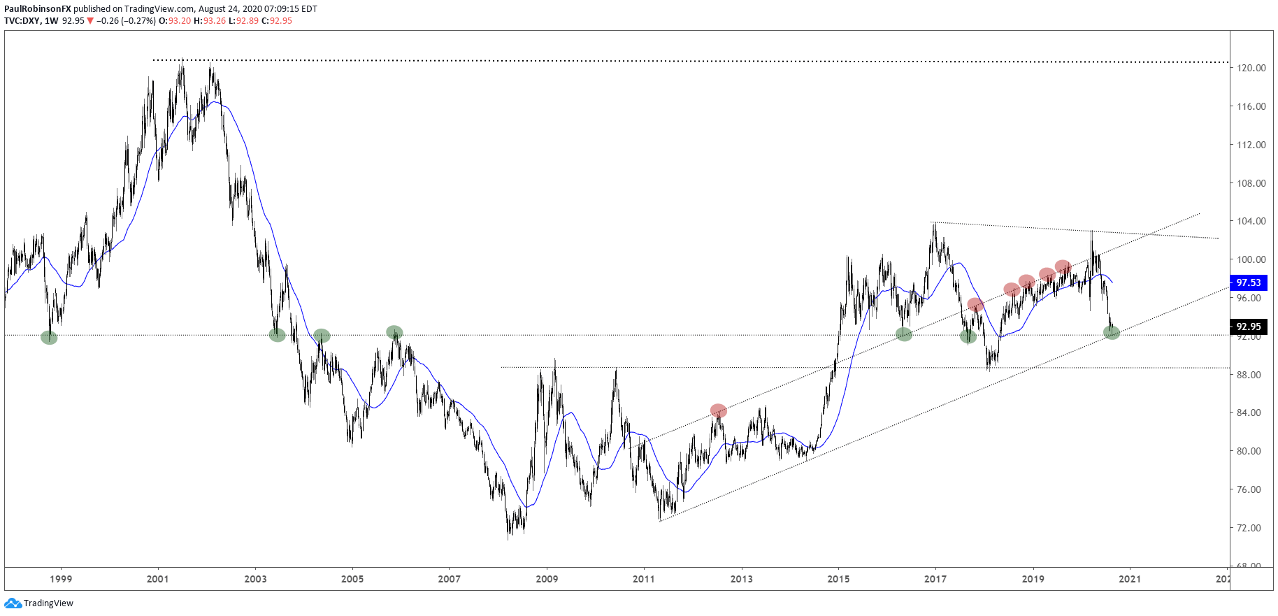 Us Dollar Forecast Dxy Index Drifts Lower On Fed Rate Cut Bets