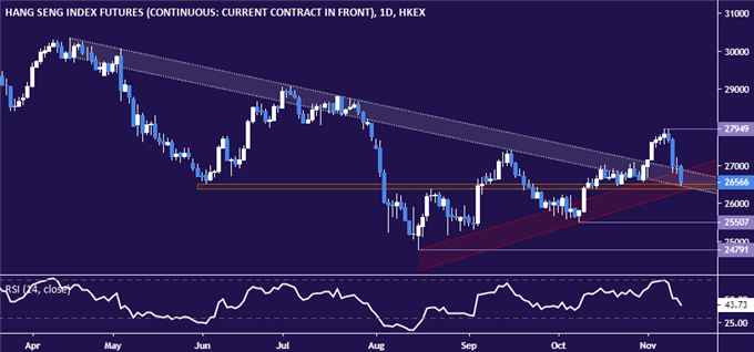 Chart of Hang Seng Index, Hong Kong's stocks benchmark