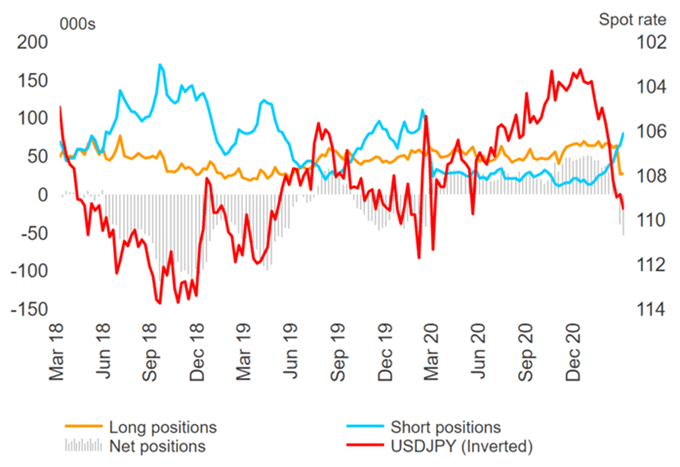 USD/JPY Positionierung