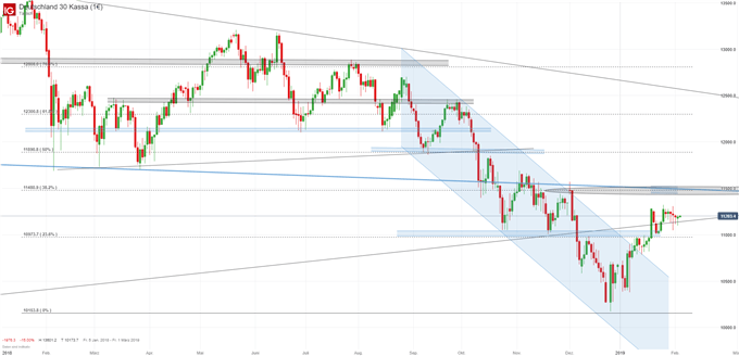 DAX Chartanalyse auf Tagesbasis