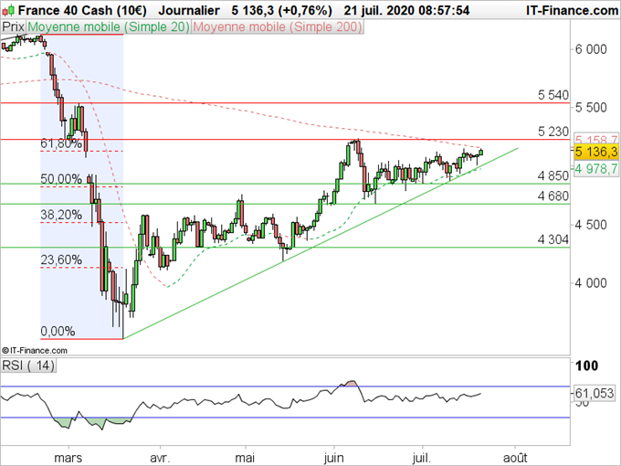 CAC 40 : Sous le signe de l’espoir
