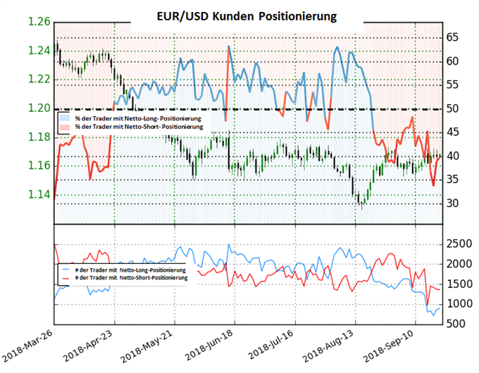 EURUSD Sentiment