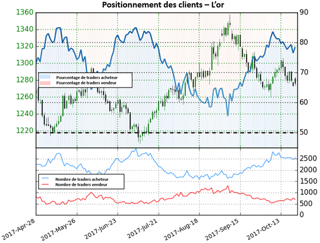 Once d'or : Direction imprécise selon le sentiment des traders