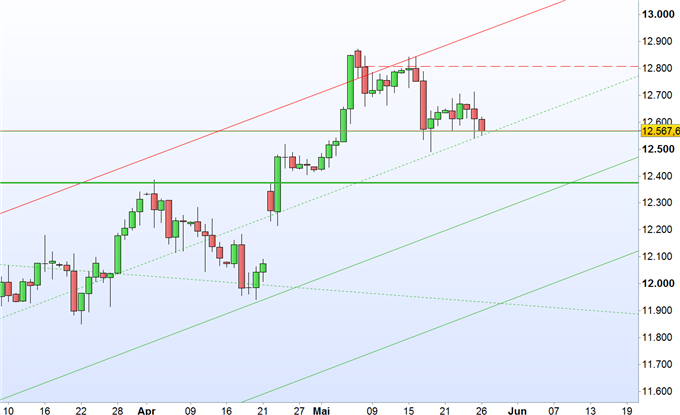 DAX 30 im Abwärtssog