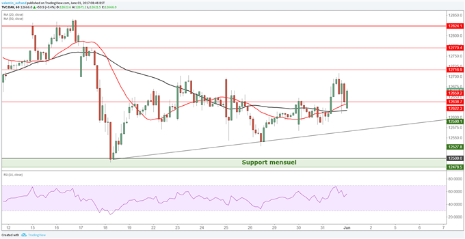 CAC 40 / DAX 30 : Les indices européens devraient rebondir sur leurs supports mensuels