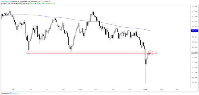 EUR/JPY daily chart, at resistance