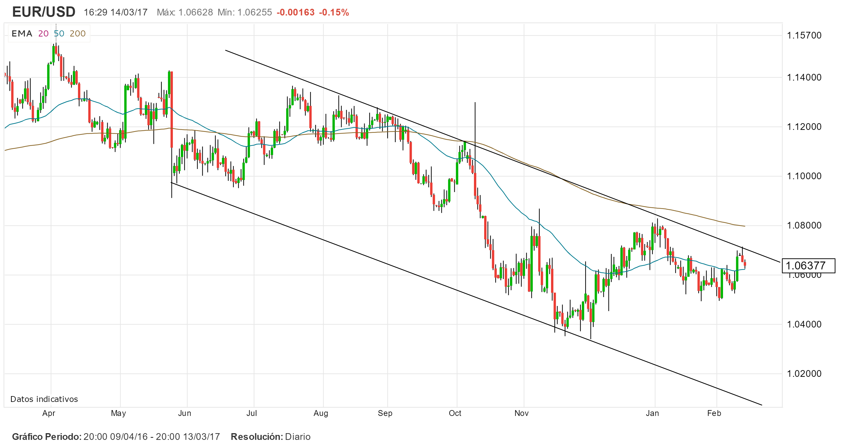 EUR/USD en riesgo de sufrir más pérdidas antes de las elecciones de Holanda