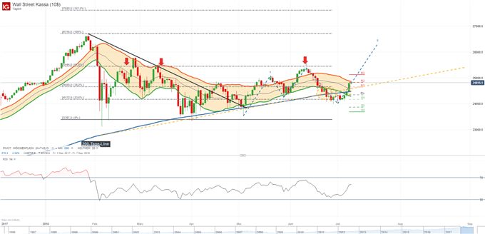 Dow jones vor widerstandslevel 10.07.2018