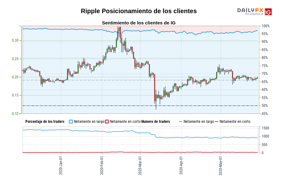 Ripple Posicionamiento de los clientes