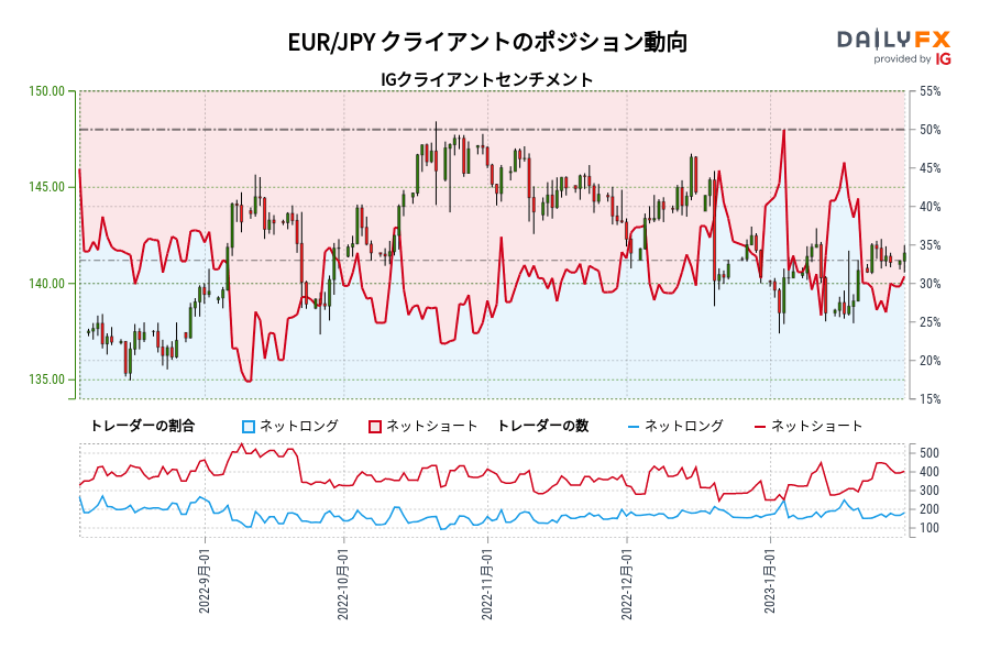EUR/JPY クライアントのポジション動向