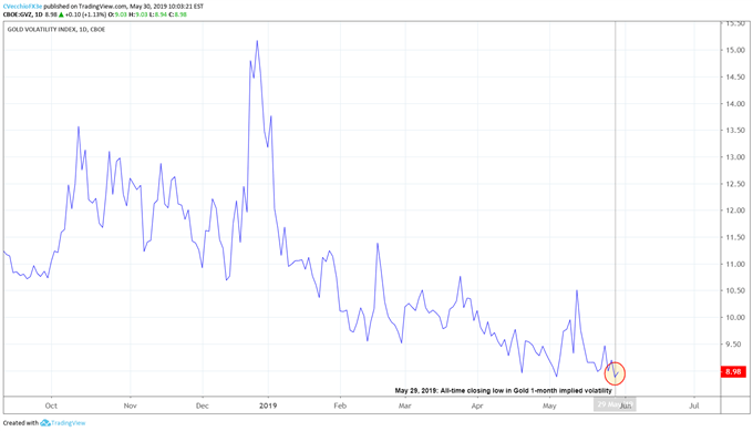 Gold Price Chart All Time